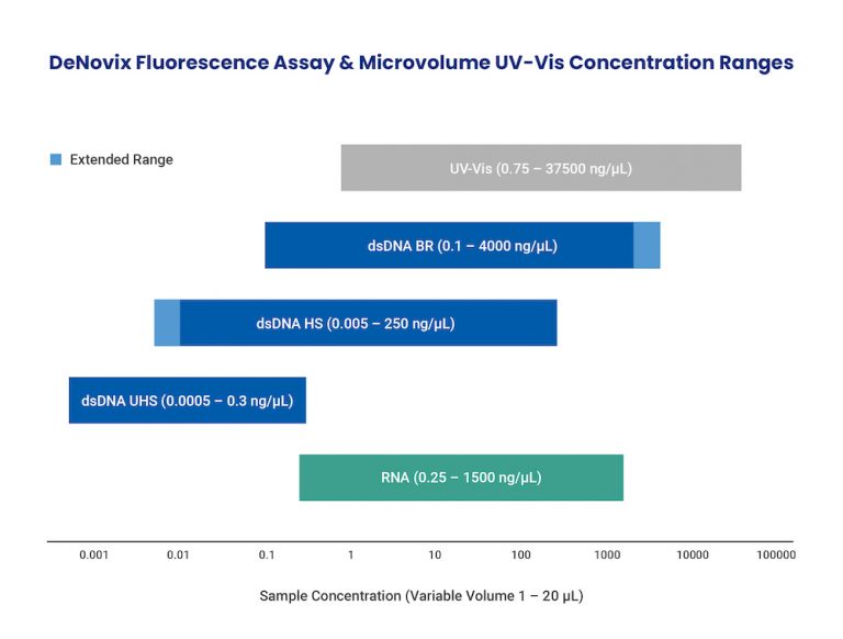 Assay Kits dsDNA Quantification RNA Quantification