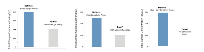 denovix-vs-qubit-assays