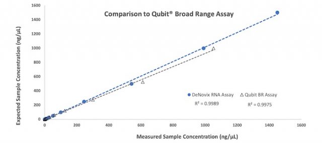 assay-kits-dsdna-quantification-rna-quantification