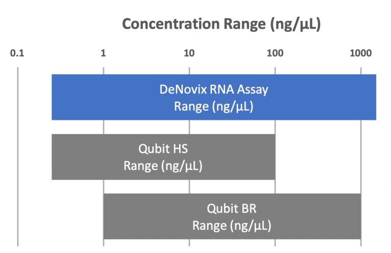 Thermo Fisher Qubit™ RNA Assay Performance Data | Technical Note 169